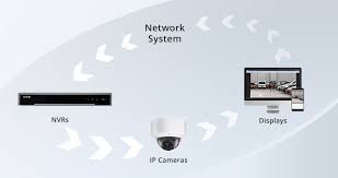 ip video surveillance